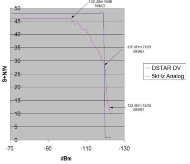 HamDigitaal.nlDigital versus analogue: which mode offers the best range?